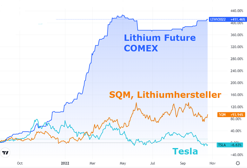Lithium Analysen Lithiumpreis Lithium Chart Lithium Kurs