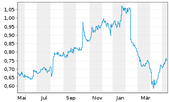 Amp Ltd Aktie News Aktienkurs Chart Auamp6 Fra Amp