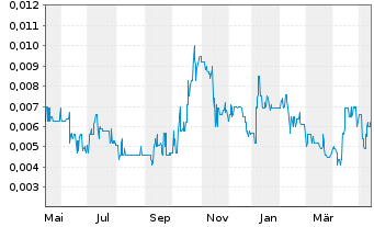 Australian Mines Aktie News Aktienkurs Chart Auauz8 A0bldp Fra Mjh