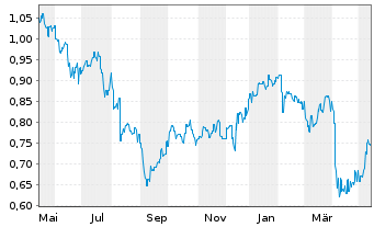 Beach Energy Aktie News Aktienkurs Chart Aubpt9 Fra Bps