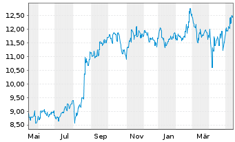 Brambles Aktie News Aktienkurs Chart Aubxb1 A0la6d Fra R1h