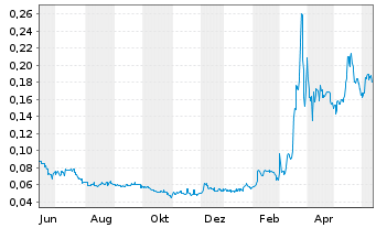 Ecograf Aktie News Aktienkurs Chart Au pw0m Fra Fmk