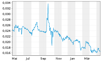 China Oil Gas Aktie News Aktienkurs Chart Bmg2155w1010 A0lc0u Fra Gpi1