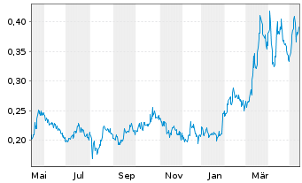 Newcore Gold Aktie News Aktienkurs Chart Cam1032 qata Fra Pi8