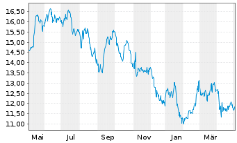 Northland Power Aktie News Aktienkurs Chart Ca A1h5mb Fra 1nr