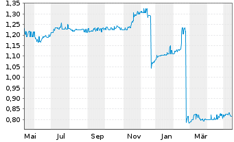 Kanam Grundinvest Fonds Inhaber Anteile Fond News Kurs Chart De