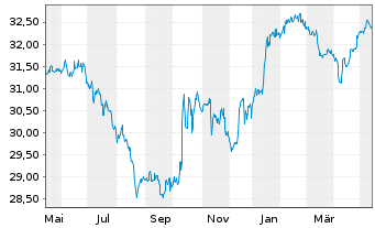 Grundbesitz Europa Inhaber Anteile Rc Fond News Kurs Chart De