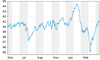 Ish St Euro 600 Media U Etf De Etf News Kurs Chart De000a0h08l5 A0h08l