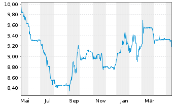 Swis Lif Ref De Eur R E L A W Inhaber Anteile Fond News Kurs Chart De000a2atc31 atc3