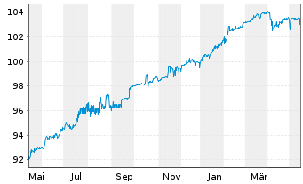 Ikb Deutsche Industriebank Ag V 18 23 28 Anleihe News Kurs Chart De000a2gsg24 gsg2