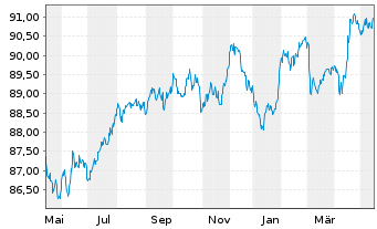 Daimler Ag Medium Term Notes V 19 30 Anleihe News Kurs Chart De000a2ynzx6 ynzx