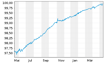Deutsche Bank Ag Flr Mtn V 25 26 Anleihe News Kurs Chart De000dl19vd6 Dl19vd