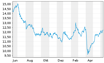 Repsol Aktie News Aktienkurs Chart Es Fra Rep