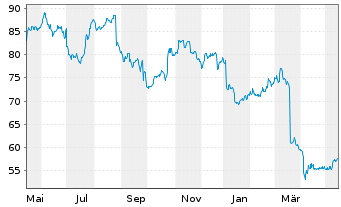 Sodexo Aktie News Aktienkurs Chart Fr Fra Sj7