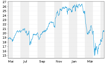 Amundi Etf Lev Msci Usa Daily Etf News Kurs Chart Fr A0x8zs