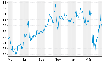 Amdocs Aktie News Aktienkurs Chart Gb Fra Aos