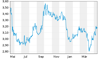 Mtr Corp Aktie News Aktienkurs Chart Hk Fra Mri