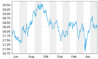 Is Ii Asia Prop Yield Uc Etf Etf News Kurs Chart Ie00b1fzs244 A0leql