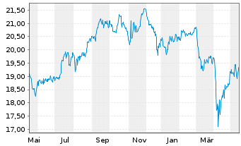 Hsbc Ftse Epra Nare Dev Uc Etf Etf News Kurs Chart Ie00b5l01s80 A1jcm0
