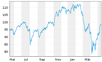 Ais Amundi Stoxx Gl Art Int Etf News Kurs Chart Lu jsc9