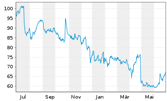 EVOLUTION GAMING Aktie :: News | Aktienkurs | Chart ...