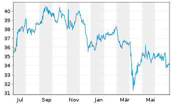 First Tr Etf Epra Nareit Gre I Etf News Kurs Chart Us33736n1019 A0q66h