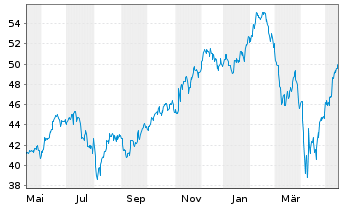 Invesco Dynamic Media Etf Etf News Kurs Chart Usv6965 jnpt