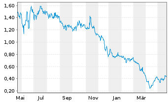 Nextcure Aktie News Aktienkurs Chart Use10 phhe Fra 2us