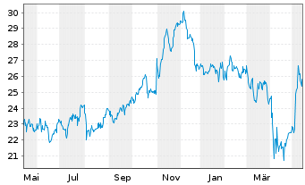 Nortonlifelock Aktie News Aktienkurs Chart Us puxe Fra Sym