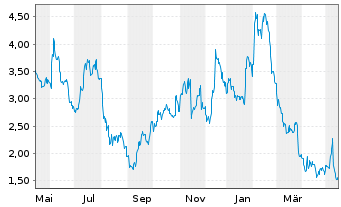 3d Systems Aktie News Aktienkurs Chart Us554d53 46 Fra Syv