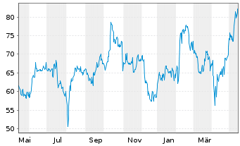 Uber Aktie News Aktienkurs Chart Ust1007 phhg Fra Ut8