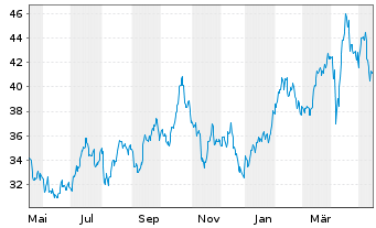 Vaneck Vectors Gold Miners Etf Etf News Kurs Chart Us921f1066 ahfu