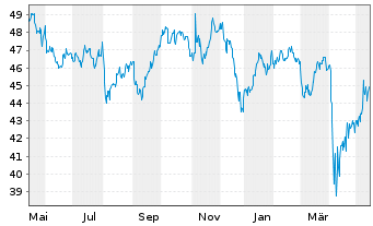 Vaneck Vect Nat Resources Etf Etf News Kurs Chart Us921f8418 ahkn