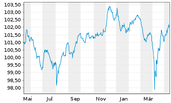 Softbank Group Corp Eo Notes 18 18 28 Anleihe News Kurs Chart Xs A19yhm