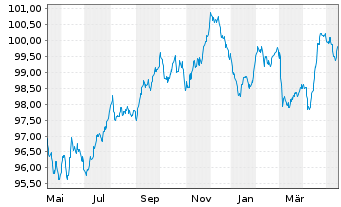 Transurban Finance Co Pty Ltd Eo Mtn 30 Anleihe News Kurs Chart Xs 8vq4